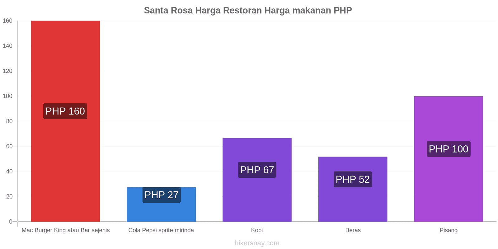 Santa Rosa perubahan harga hikersbay.com