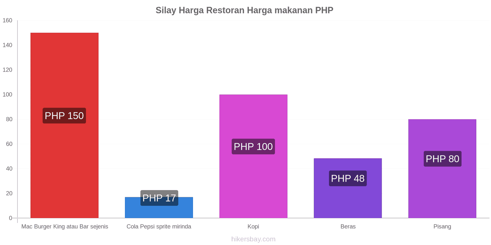 Silay perubahan harga hikersbay.com