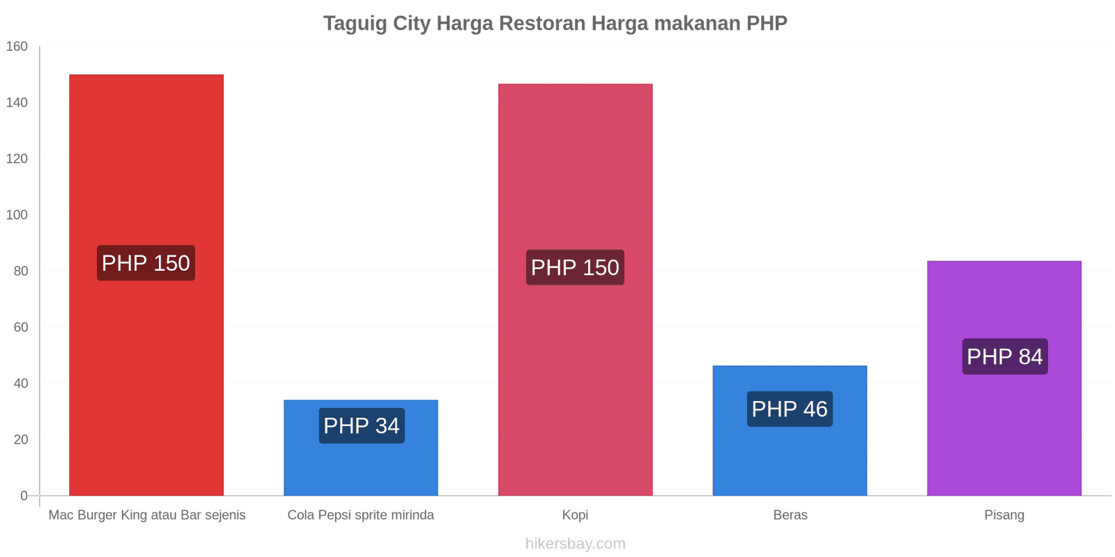 Taguig City perubahan harga hikersbay.com