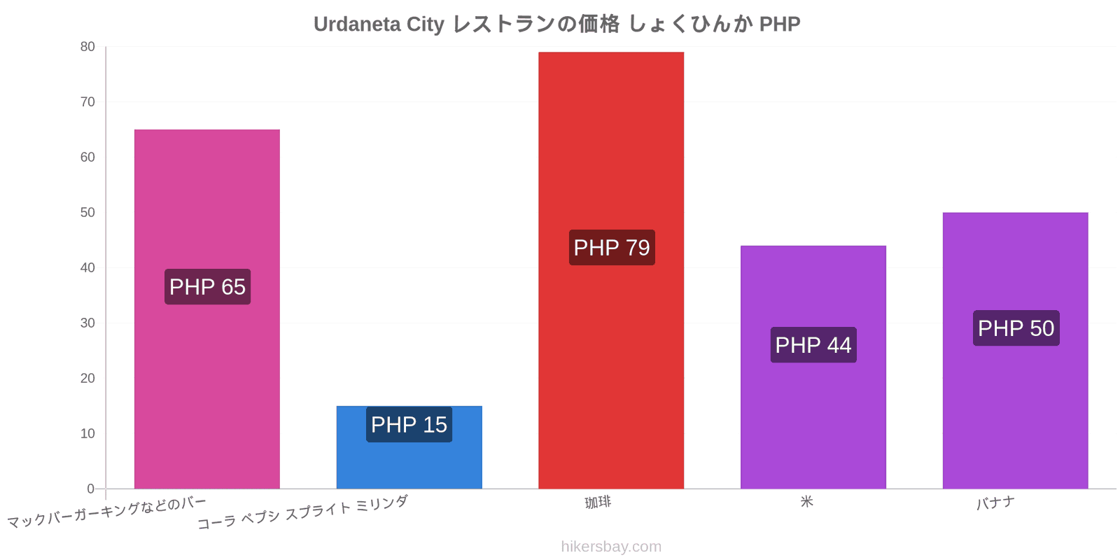 Urdaneta City 価格の変更 hikersbay.com