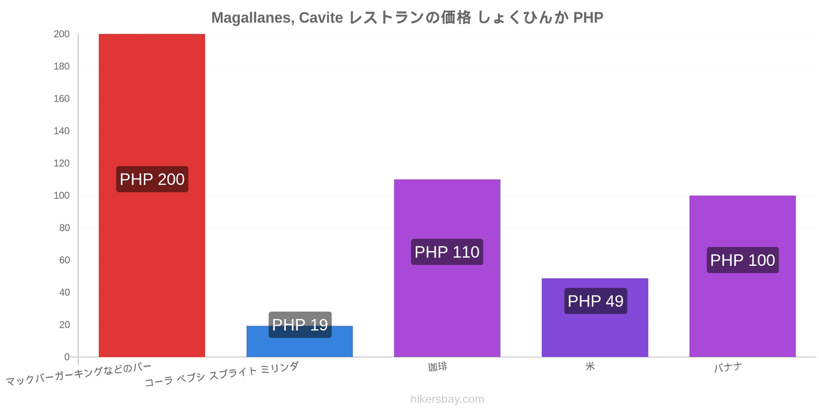 Magallanes, Cavite 価格の変更 hikersbay.com