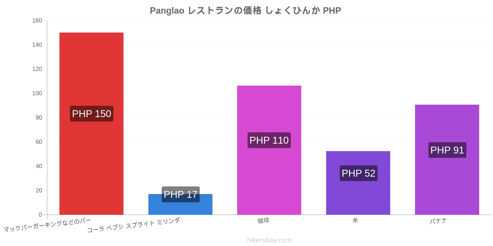 Panglao 価格の変更 hikersbay.com