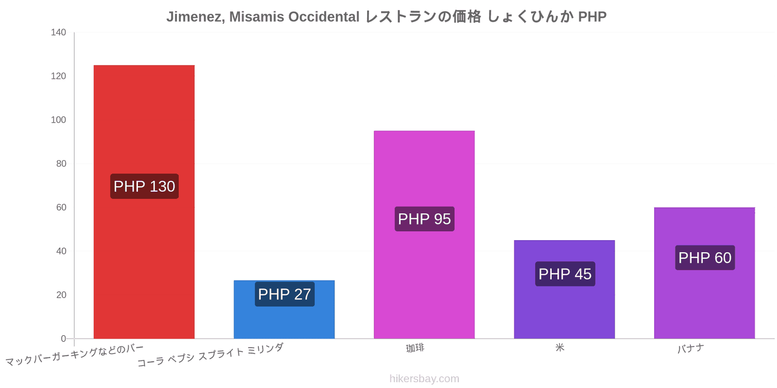 Jimenez, Misamis Occidental 価格の変更 hikersbay.com