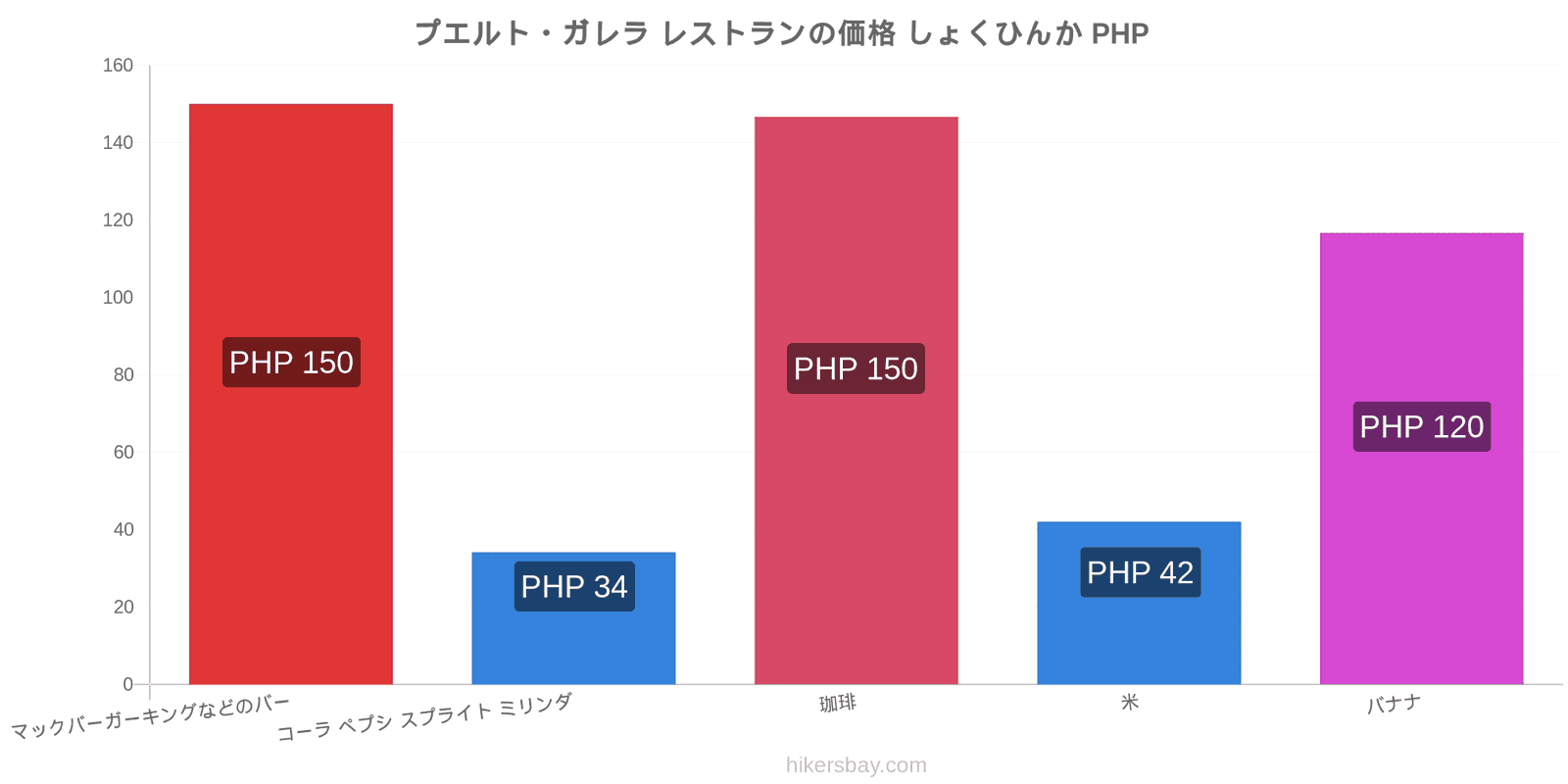 プエルト・ガレラ 価格の変更 hikersbay.com