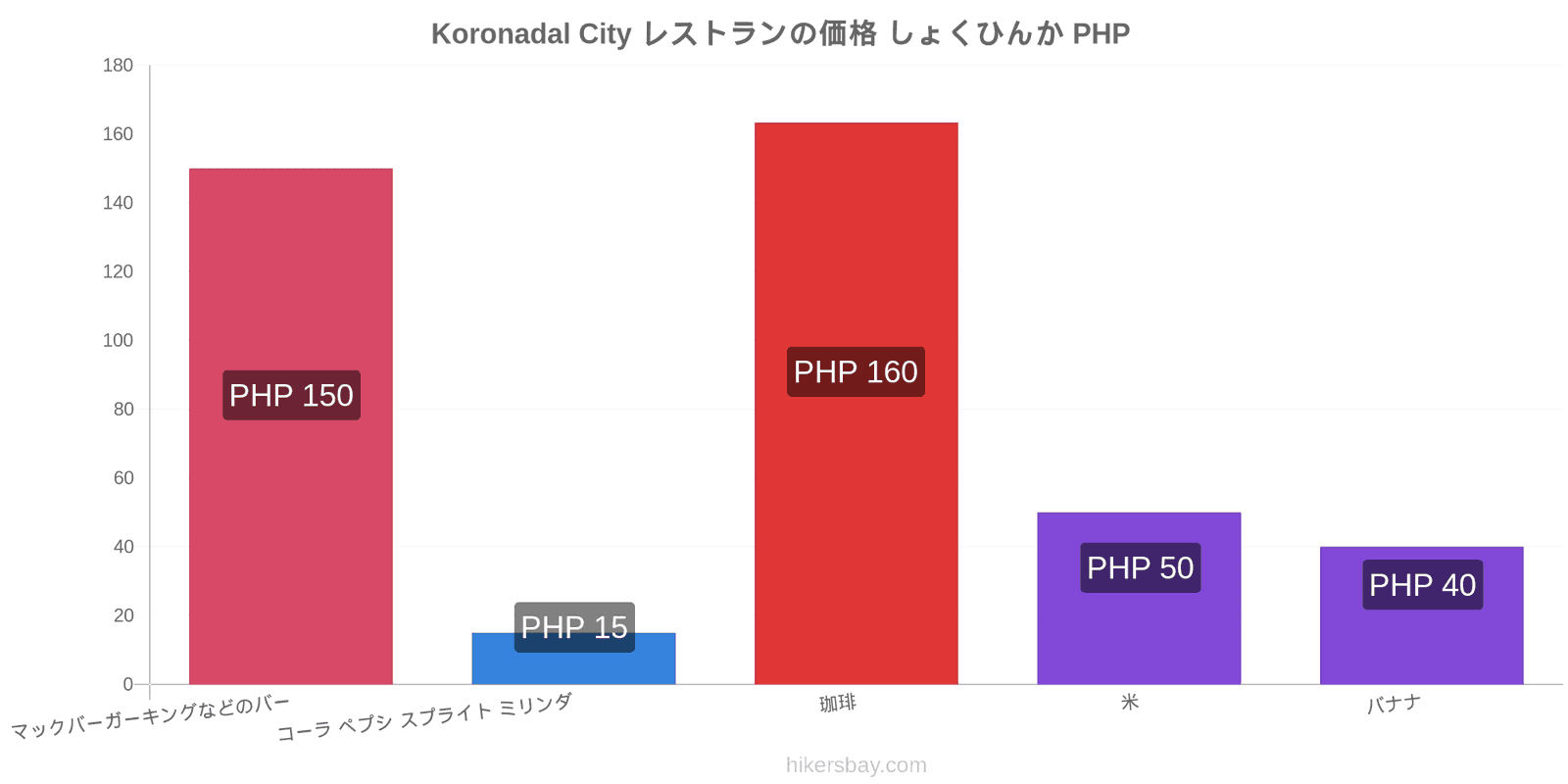 Koronadal City 価格の変更 hikersbay.com