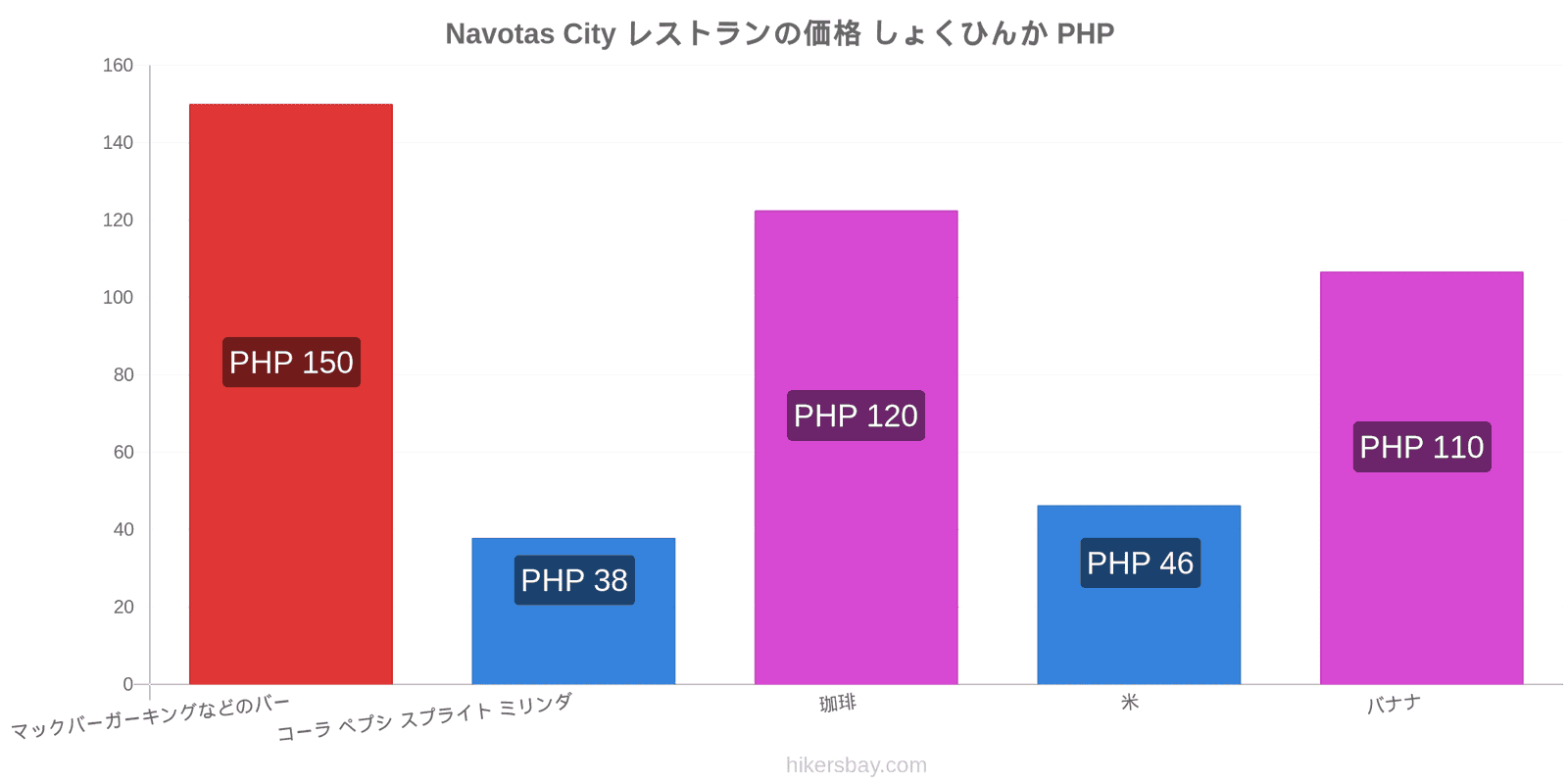 Navotas City 価格の変更 hikersbay.com