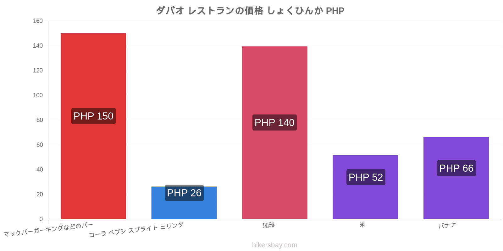 ダバオ 価格の変更 hikersbay.com