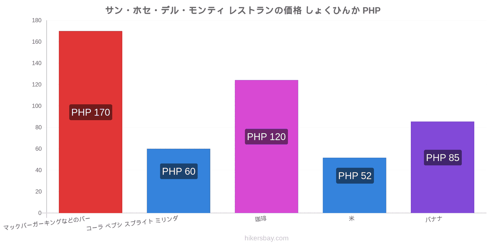 サン・ホセ・デル・モンティ 価格の変更 hikersbay.com