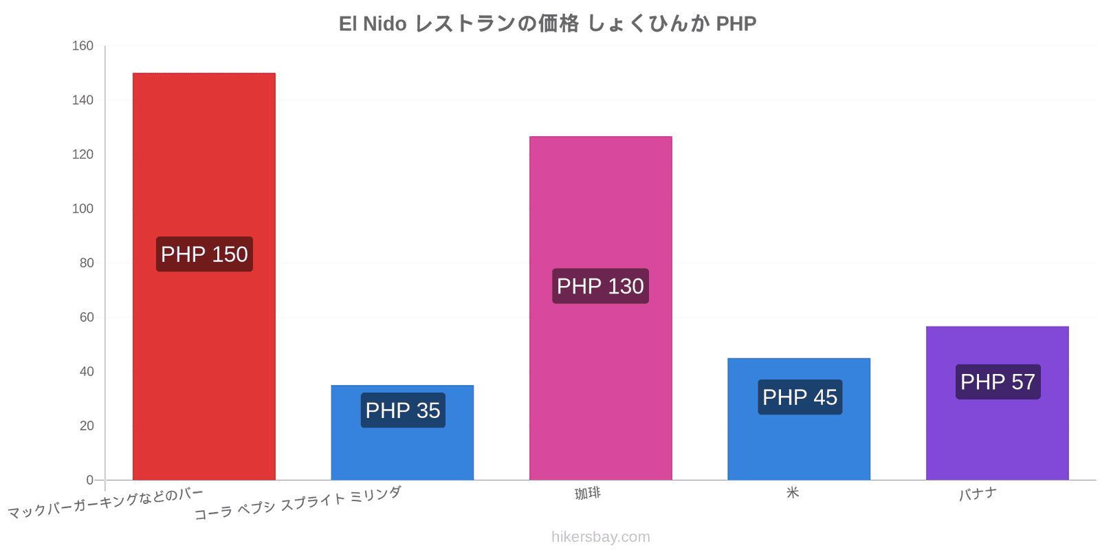 El Nido 価格の変更 hikersbay.com