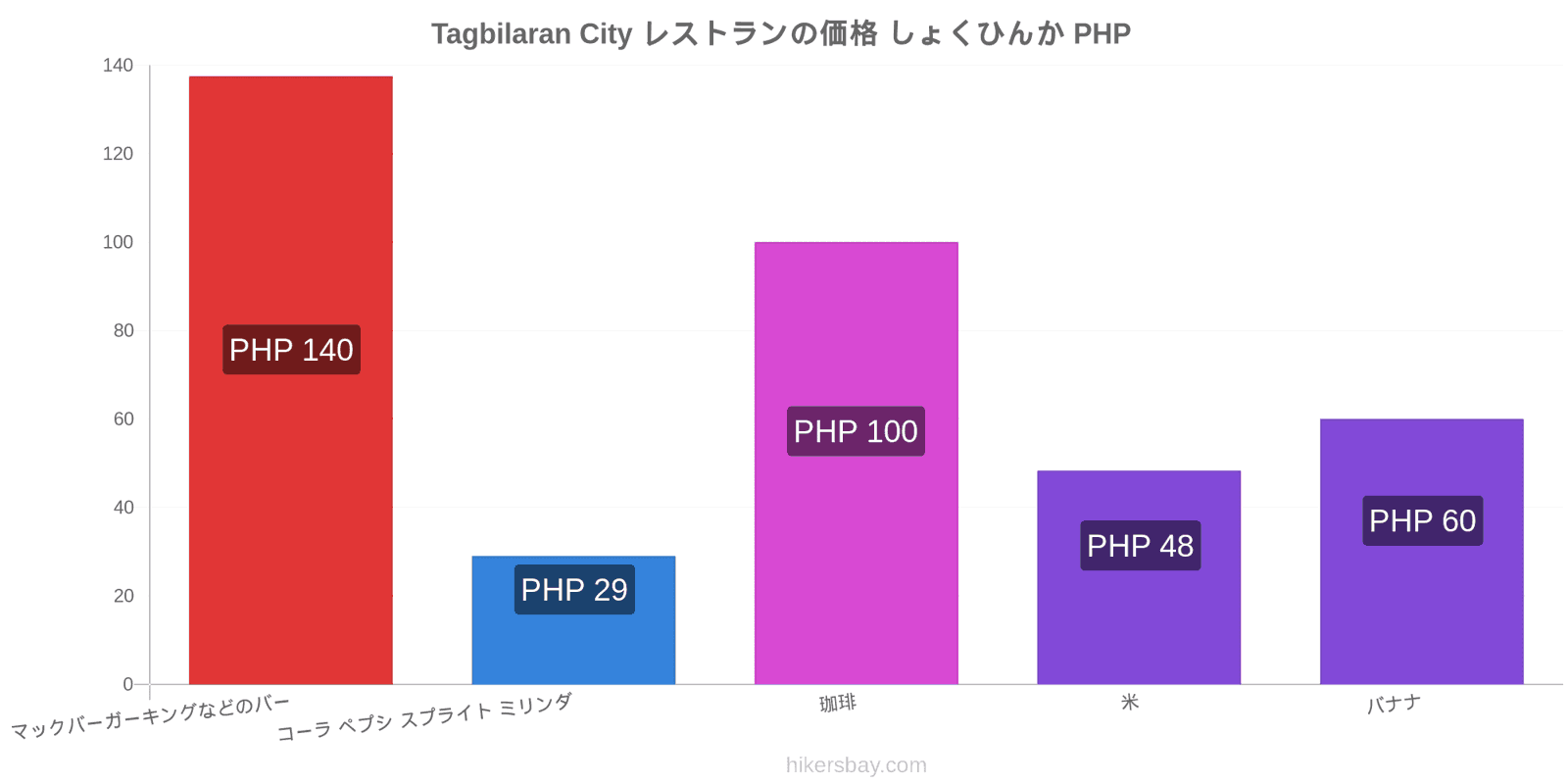 Tagbilaran City 価格の変更 hikersbay.com