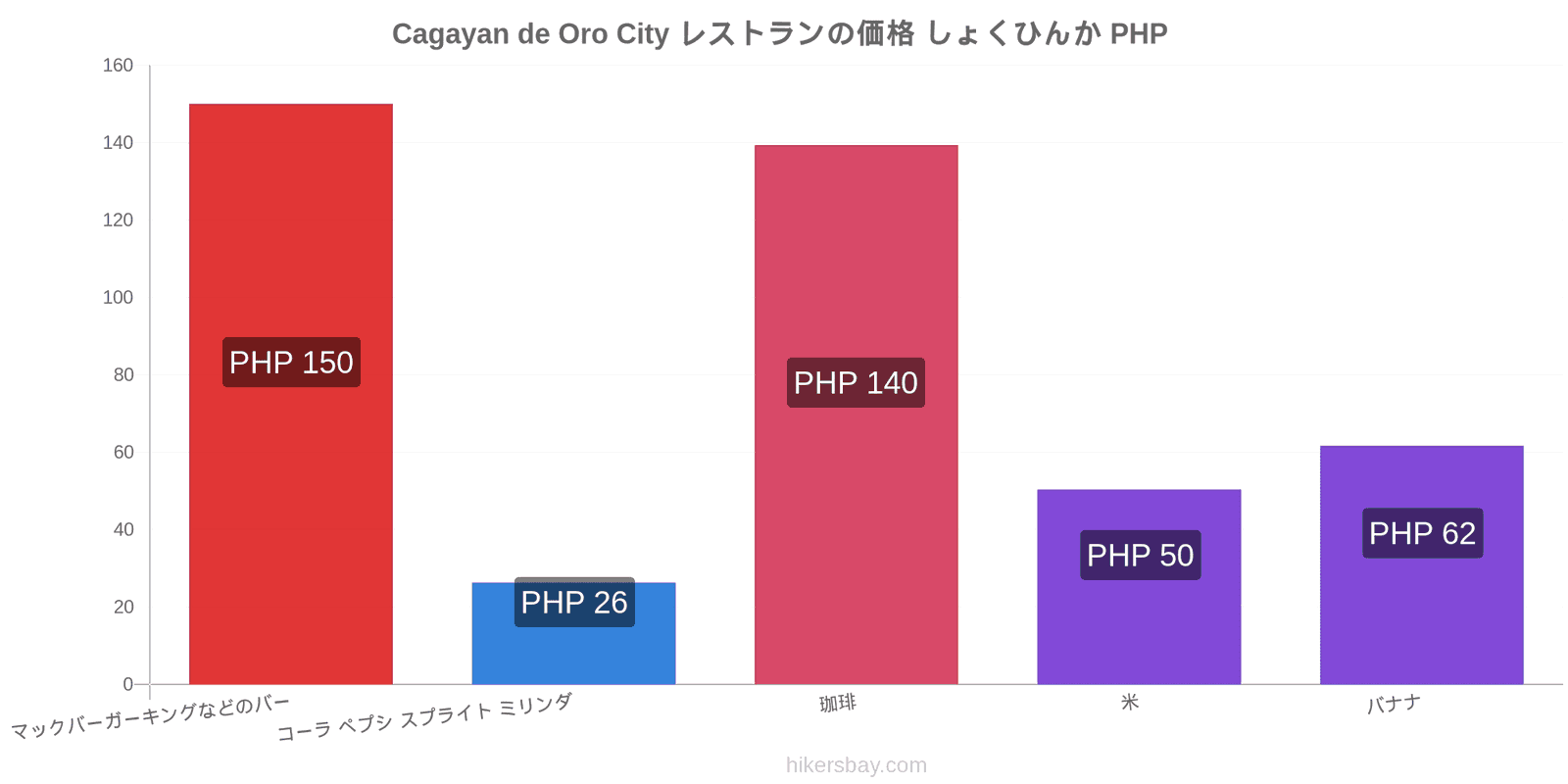 Cagayan de Oro City 価格の変更 hikersbay.com