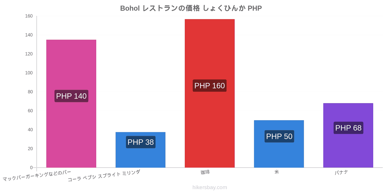 Bohol 価格の変更 hikersbay.com