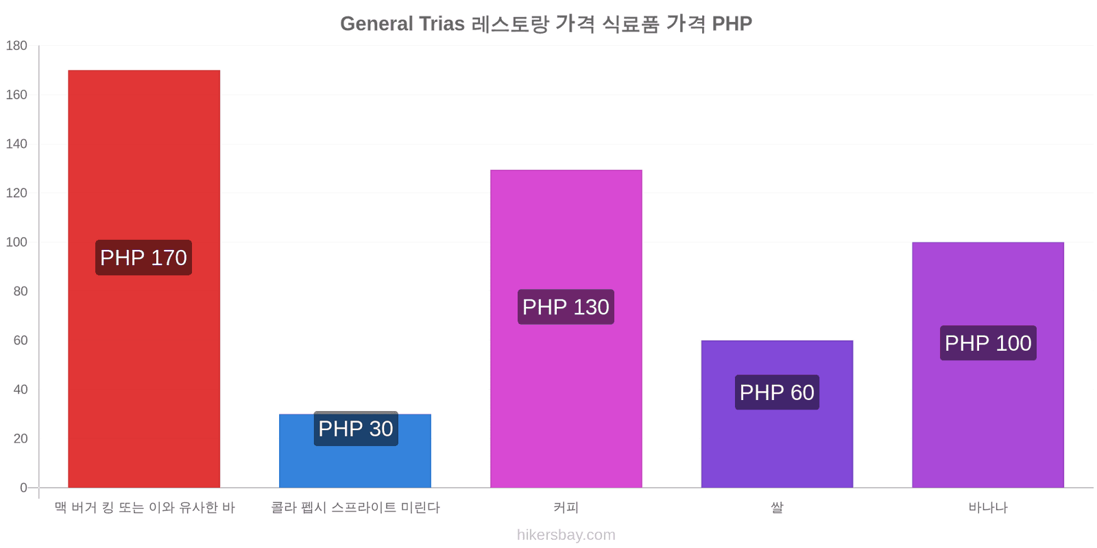 General Trias 가격 변동 hikersbay.com