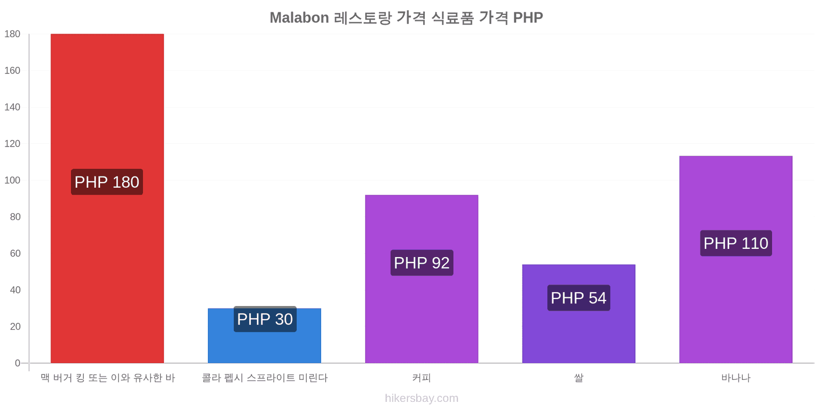 Malabon 가격 변동 hikersbay.com