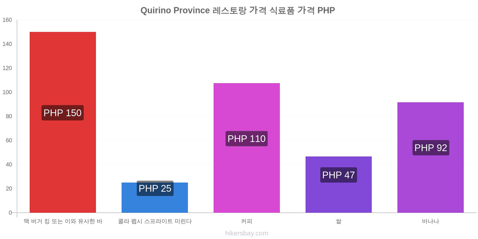 Quirino Province 가격 변동 hikersbay.com