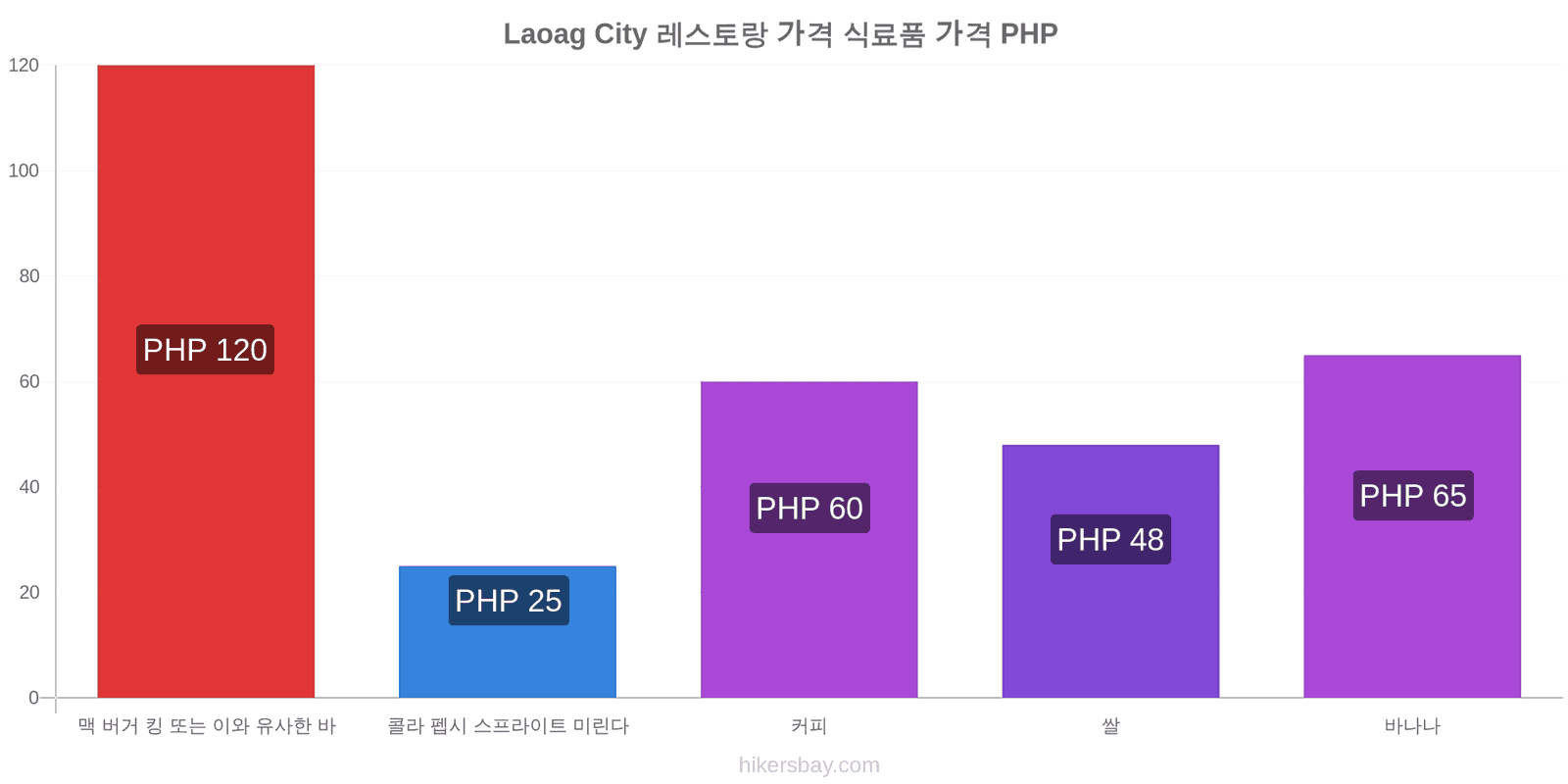 Laoag City 가격 변동 hikersbay.com