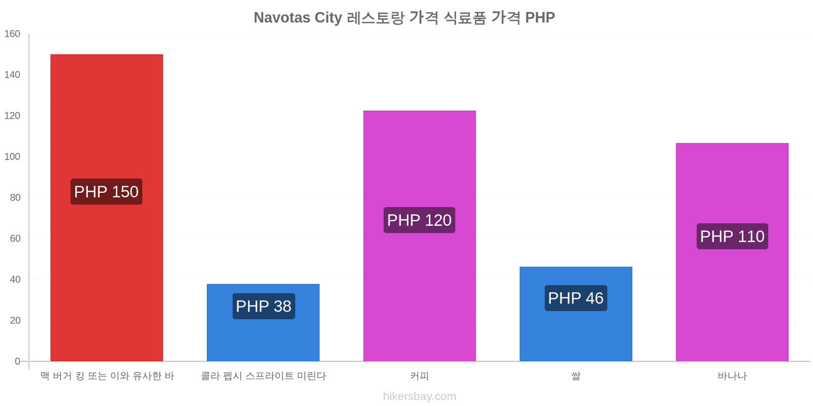 Navotas City 가격 변동 hikersbay.com