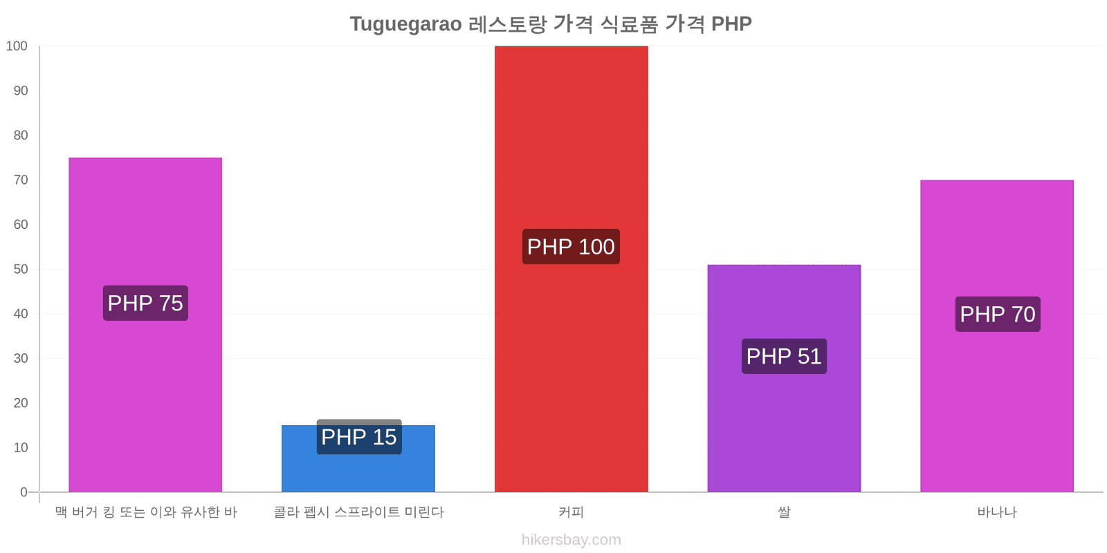 Tuguegarao 가격 변동 hikersbay.com