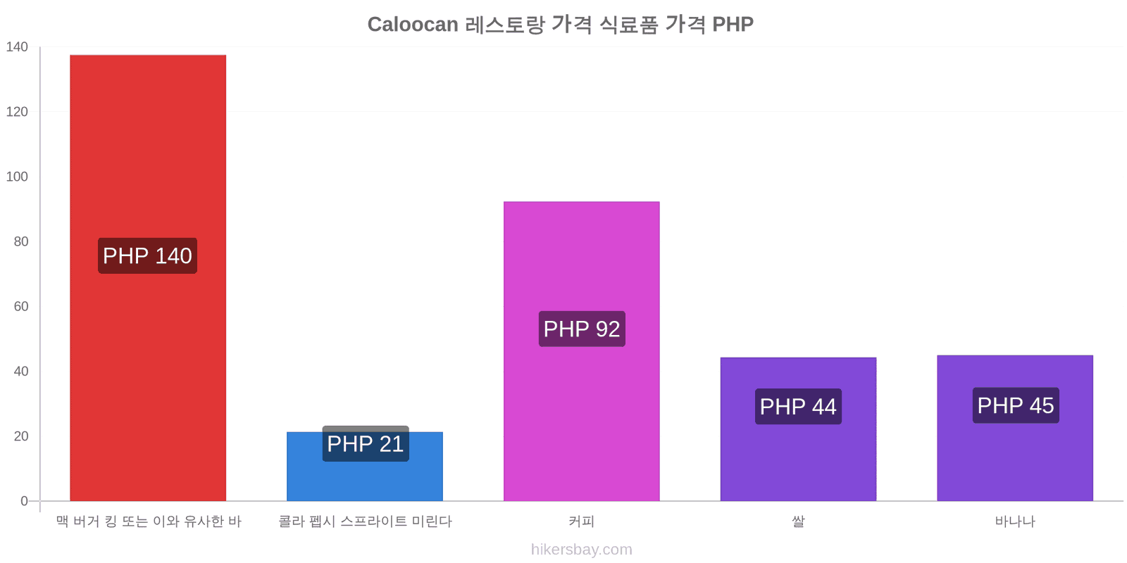 Caloocan 가격 변동 hikersbay.com