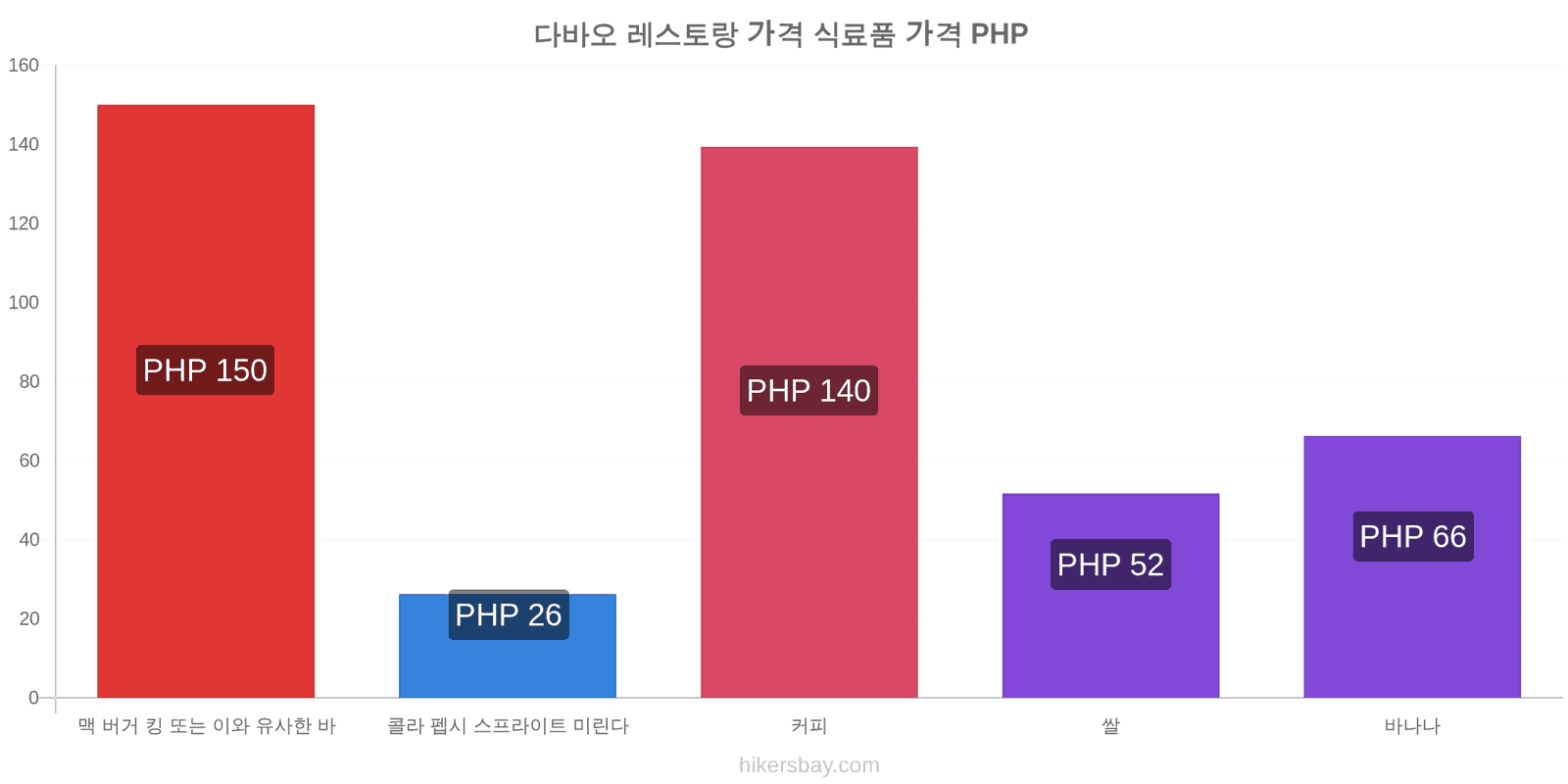 다바오 가격 변동 hikersbay.com