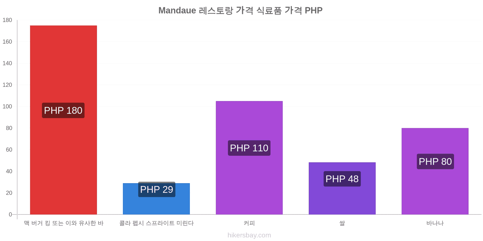 Mandaue 가격 변동 hikersbay.com