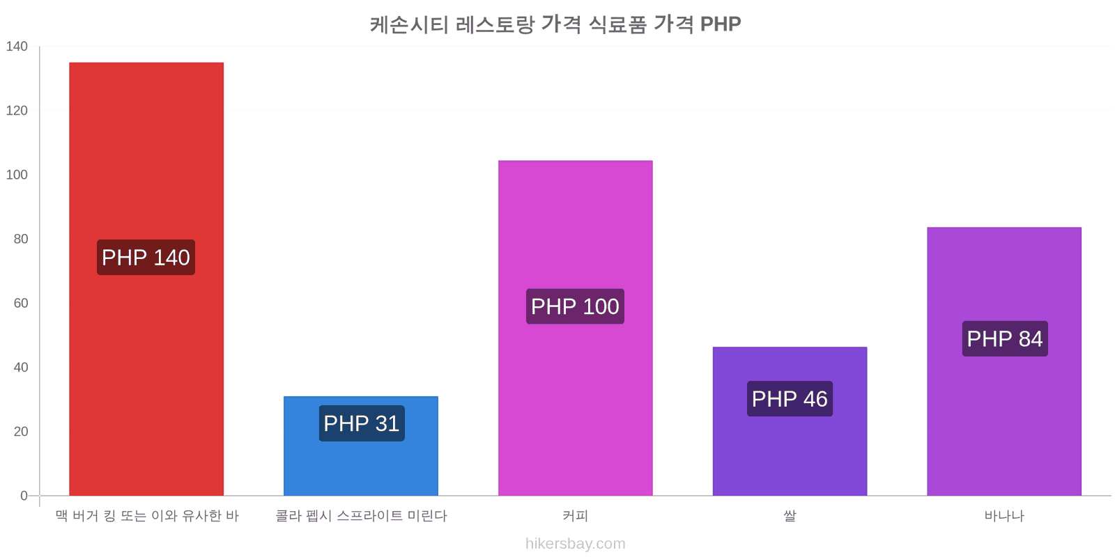 케손시티 가격 변동 hikersbay.com