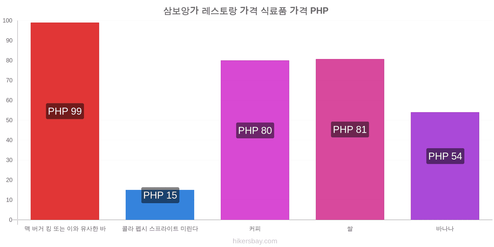 삼보앙가 가격 변동 hikersbay.com