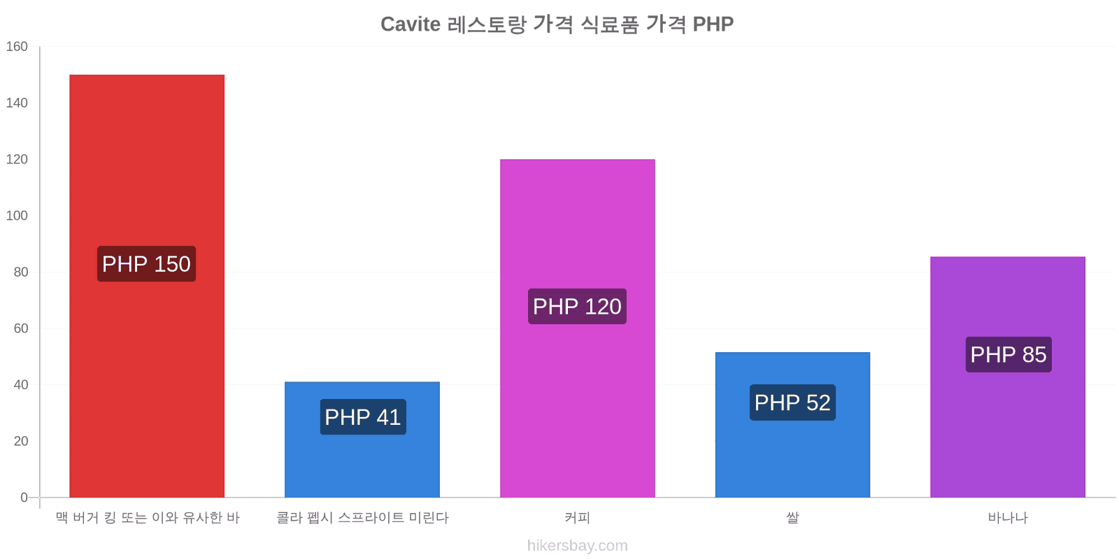 Cavite 가격 변동 hikersbay.com