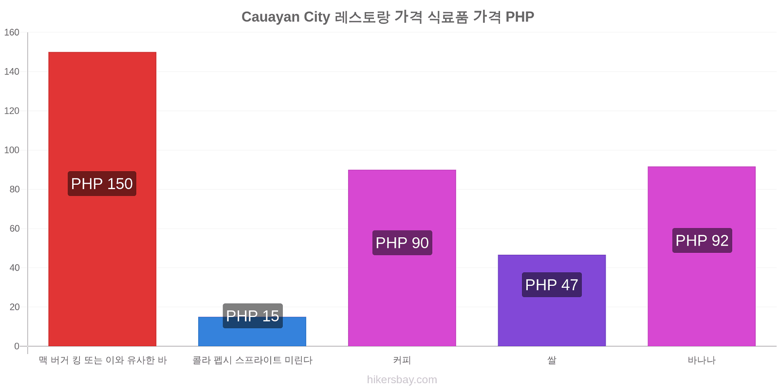Cauayan City 가격 변동 hikersbay.com