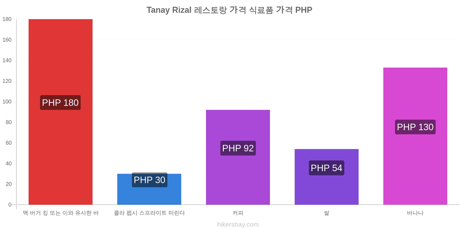 Tanay Rizal 가격 변동 hikersbay.com