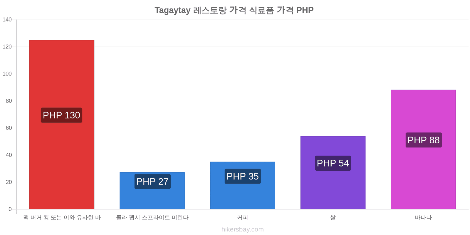 Tagaytay 가격 변동 hikersbay.com