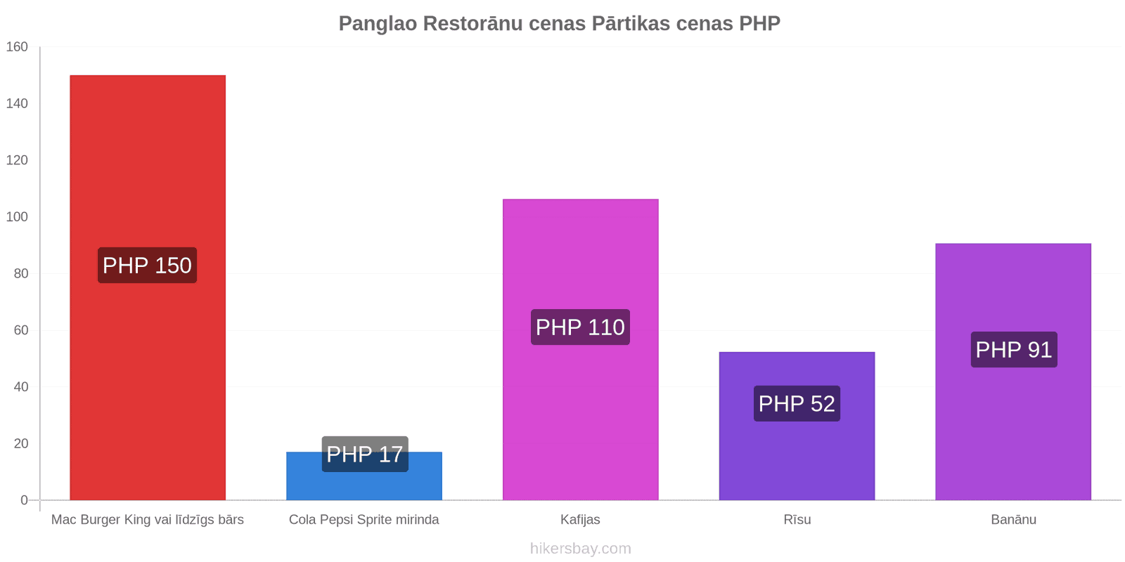 Panglao cenu izmaiņas hikersbay.com