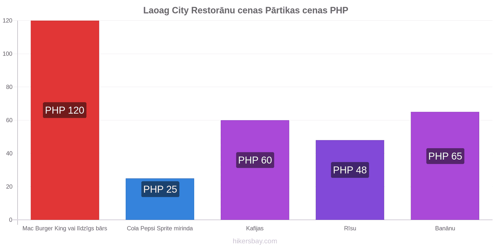 Laoag City cenu izmaiņas hikersbay.com