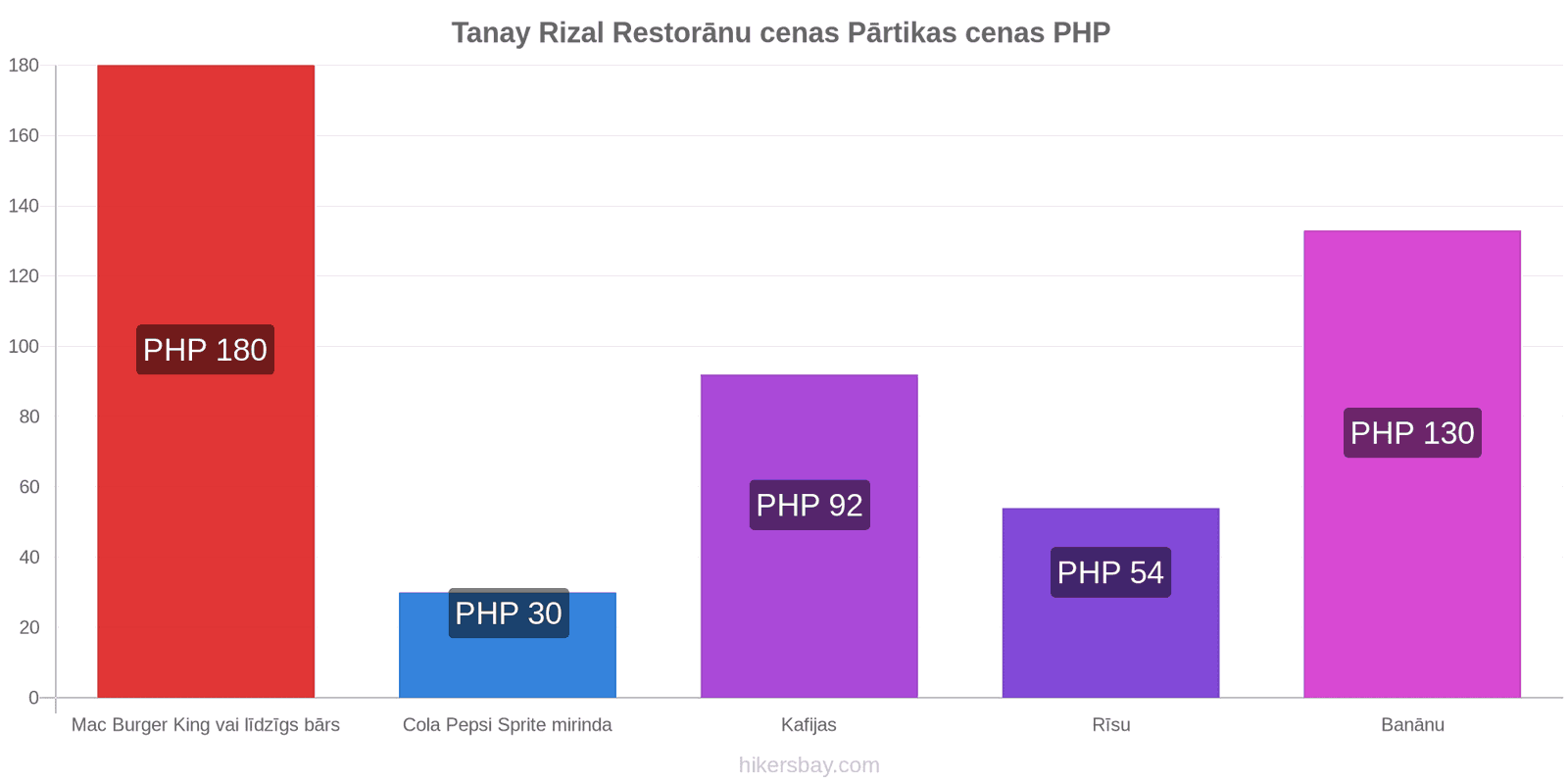 Tanay Rizal cenu izmaiņas hikersbay.com