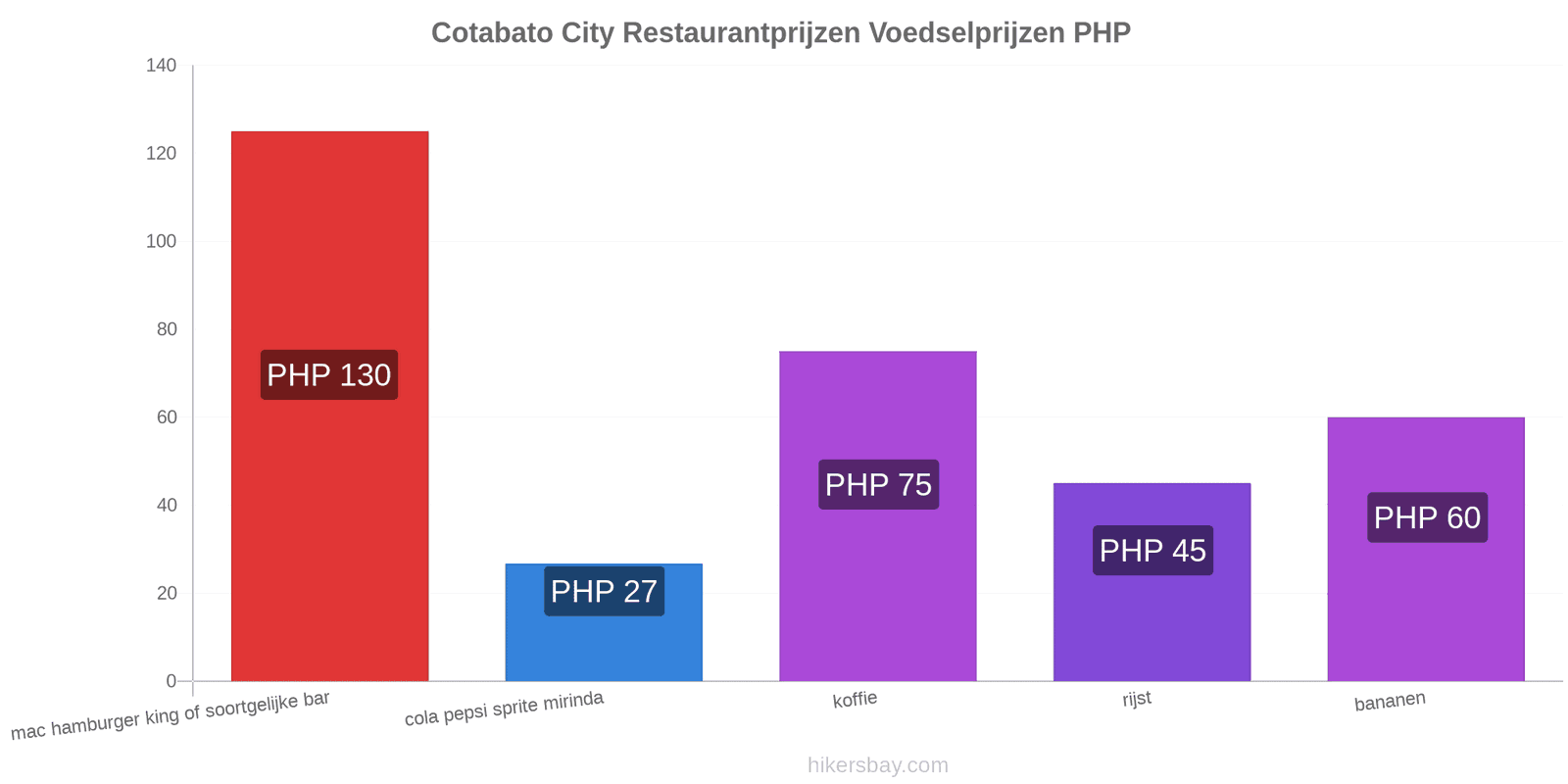 Cotabato City prijswijzigingen hikersbay.com