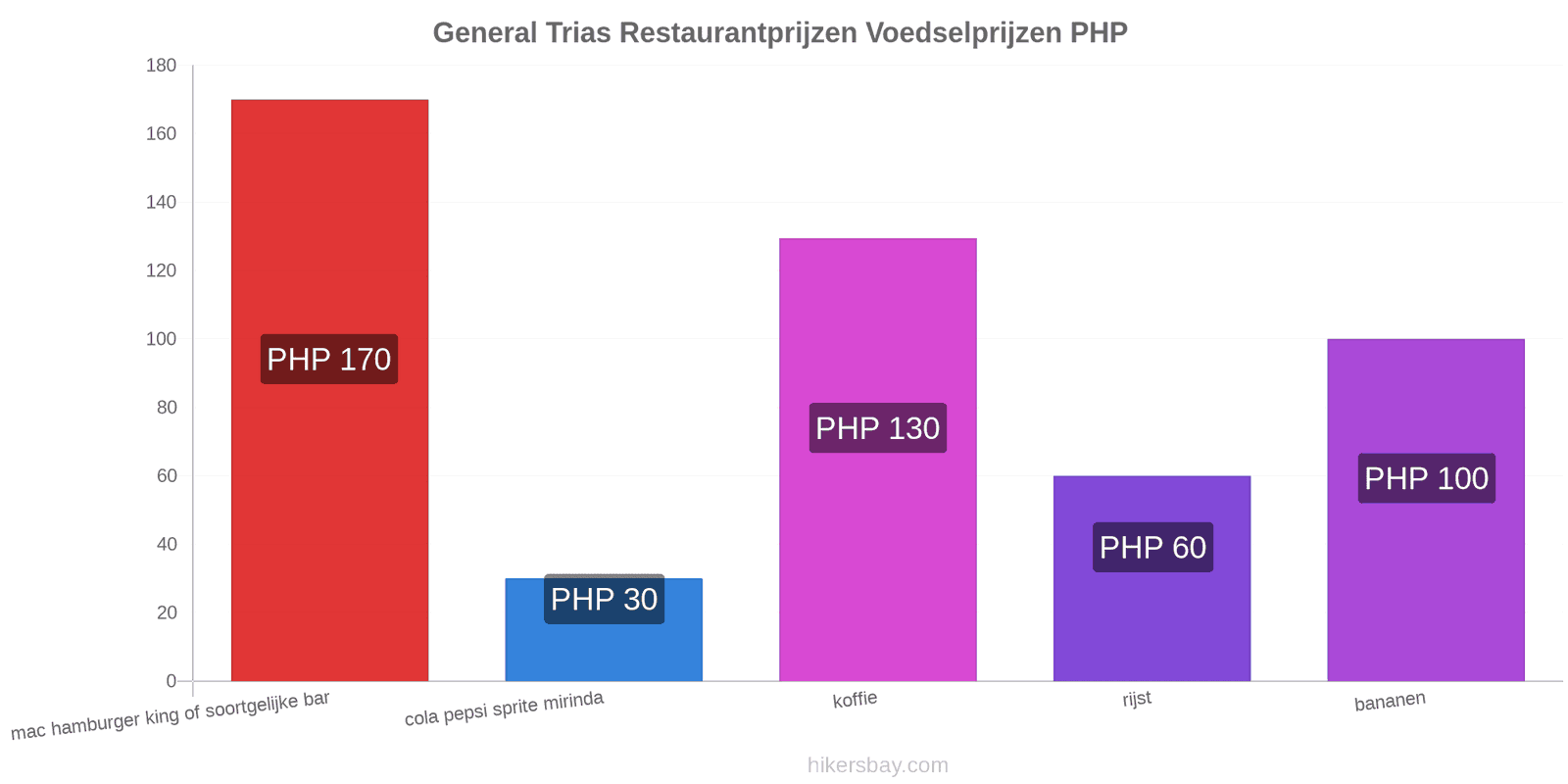 General Trias prijswijzigingen hikersbay.com