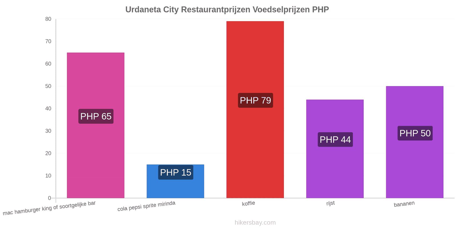 Urdaneta City prijswijzigingen hikersbay.com