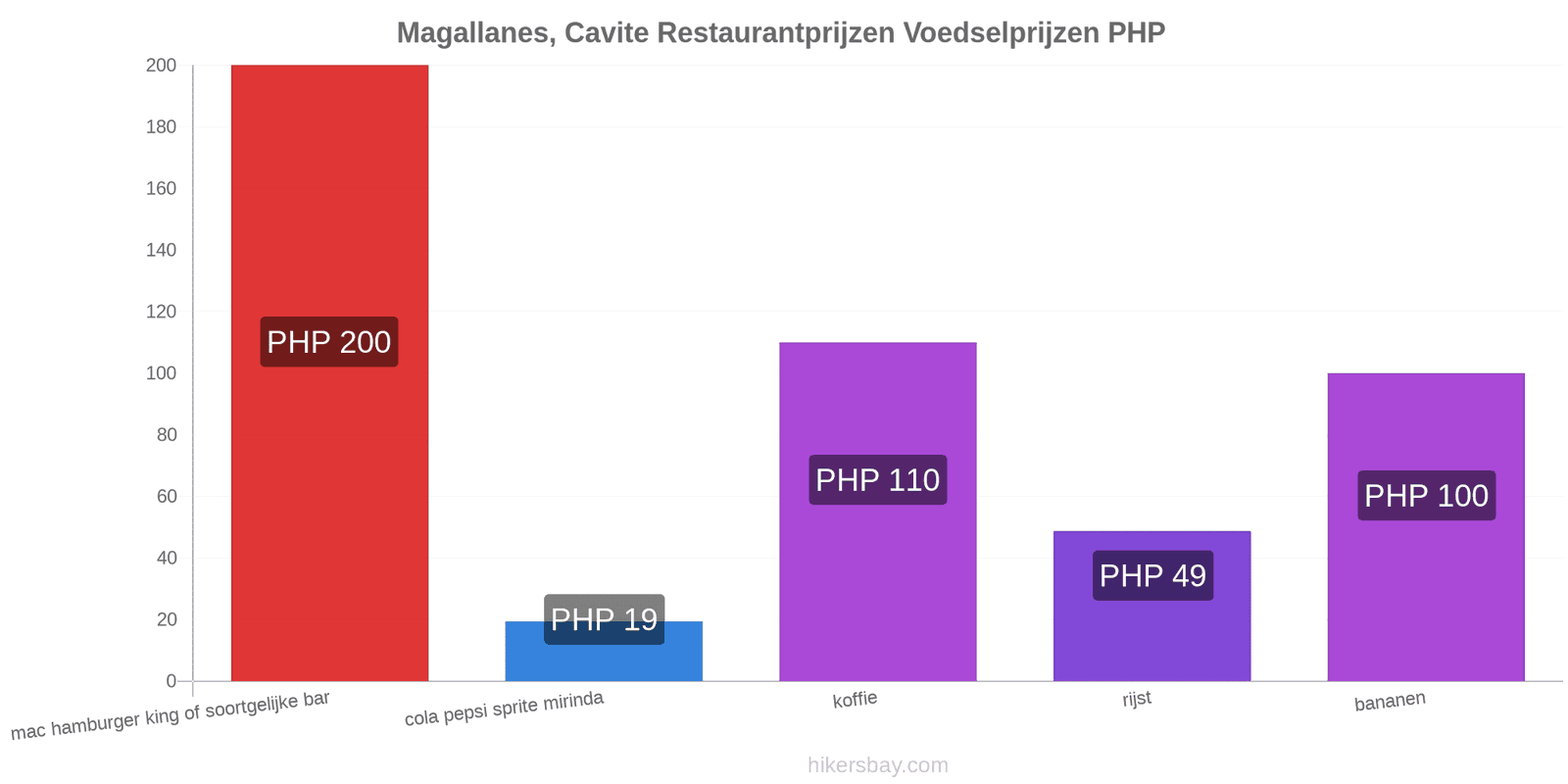 Magallanes, Cavite prijswijzigingen hikersbay.com