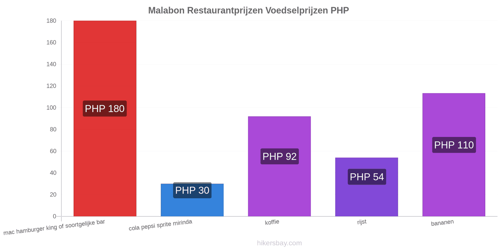 Malabon prijswijzigingen hikersbay.com