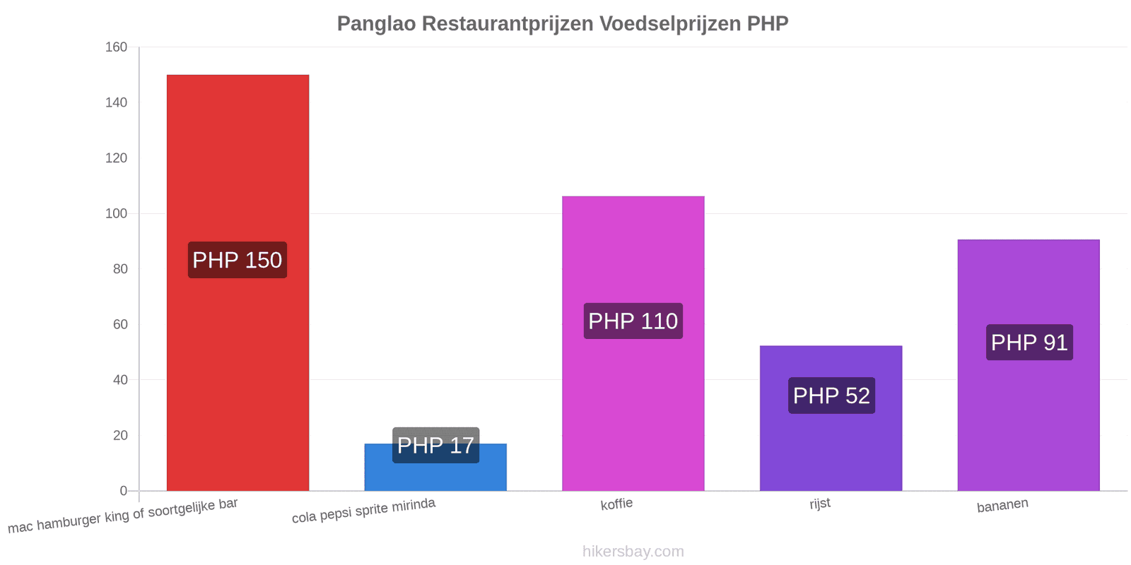 Panglao prijswijzigingen hikersbay.com