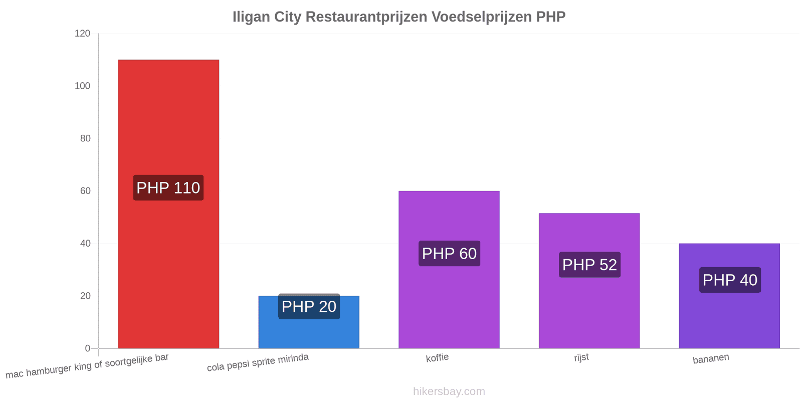 Iligan City prijswijzigingen hikersbay.com