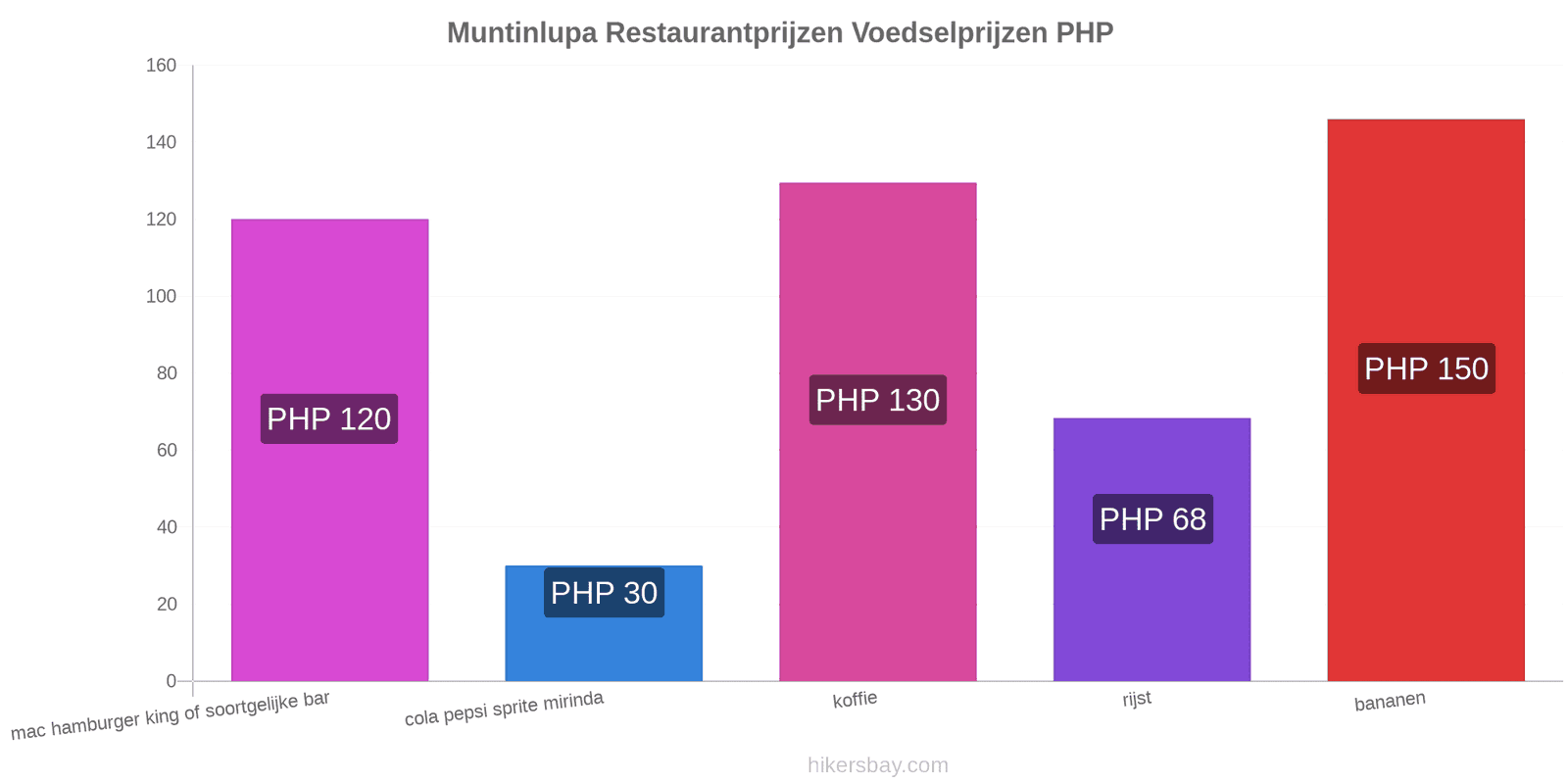 Muntinlupa prijswijzigingen hikersbay.com