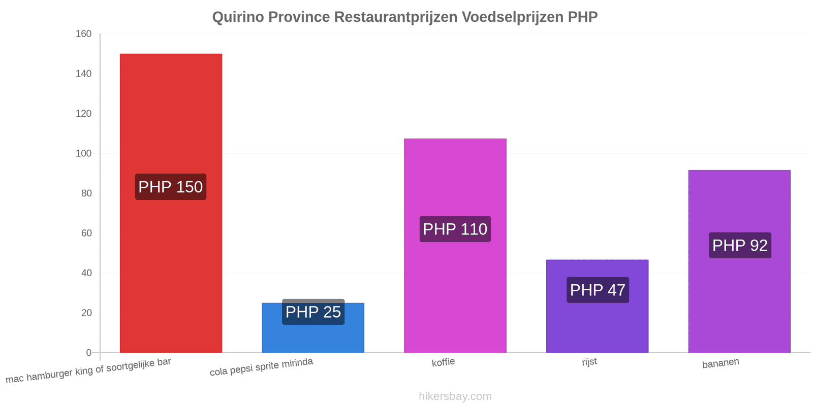 Quirino Province prijswijzigingen hikersbay.com