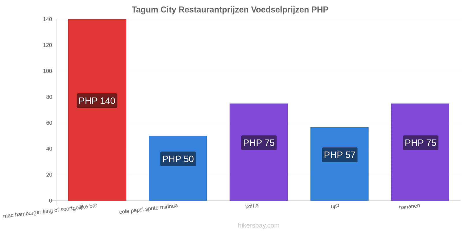 Tagum City prijswijzigingen hikersbay.com