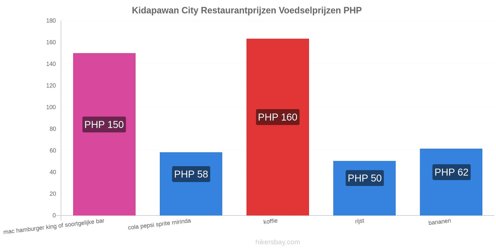 Kidapawan City prijswijzigingen hikersbay.com