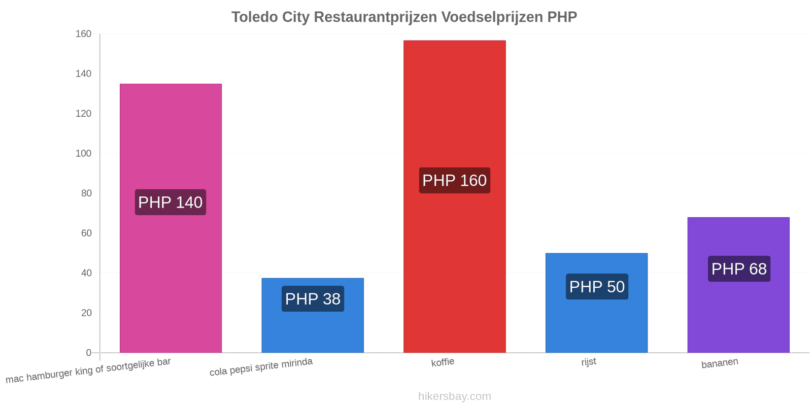 Toledo City prijswijzigingen hikersbay.com