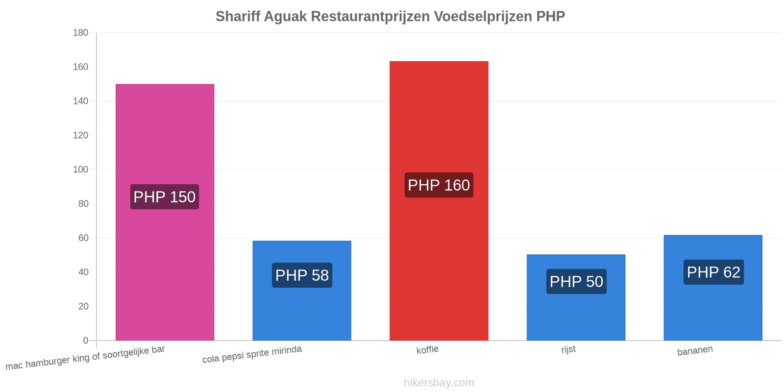 Shariff Aguak prijswijzigingen hikersbay.com