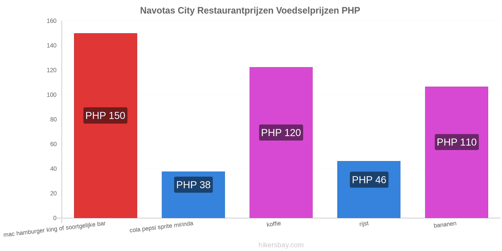 Navotas City prijswijzigingen hikersbay.com