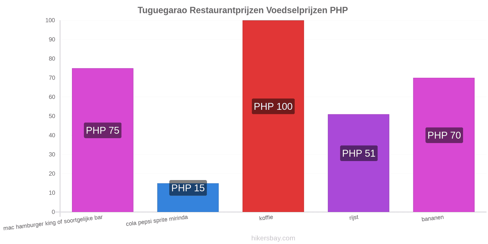 Tuguegarao prijswijzigingen hikersbay.com