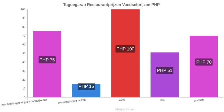 Tuguegarao prijswijzigingen hikersbay.com
